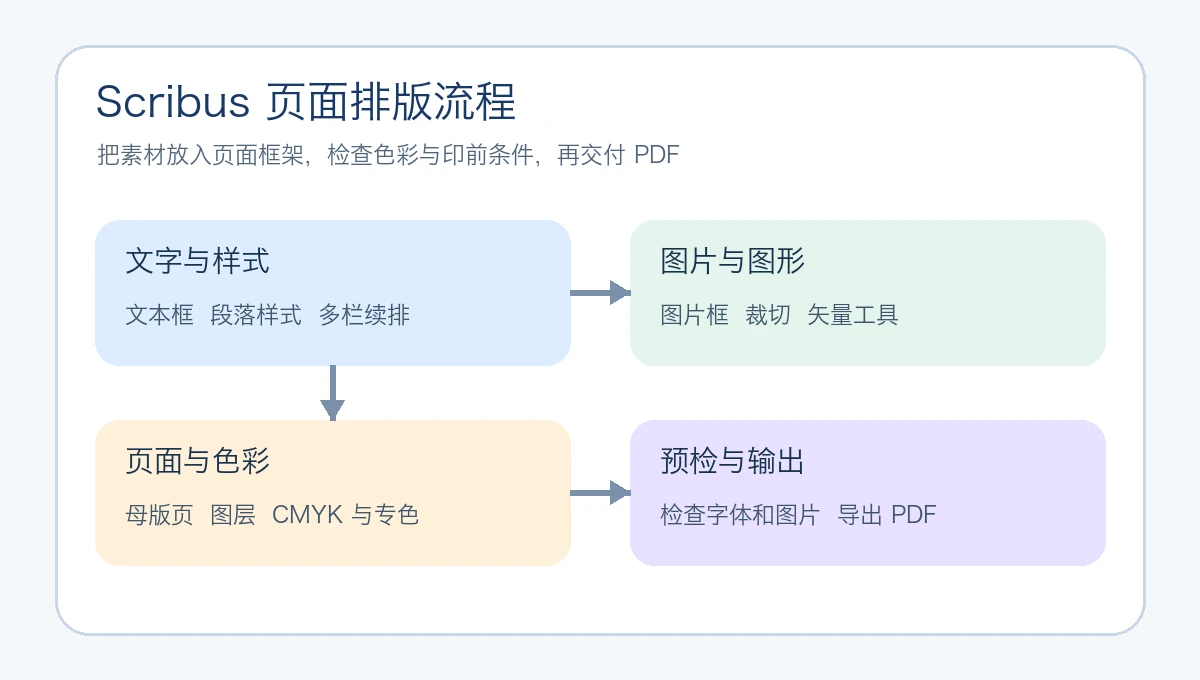Scribus 页面排版流程图展示文本图片色彩和 PDF 输出